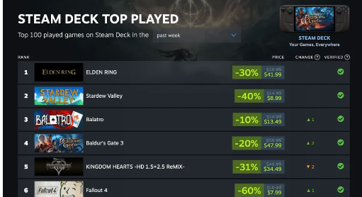 Valve公布Steam Deck上最受欢迎的游戏